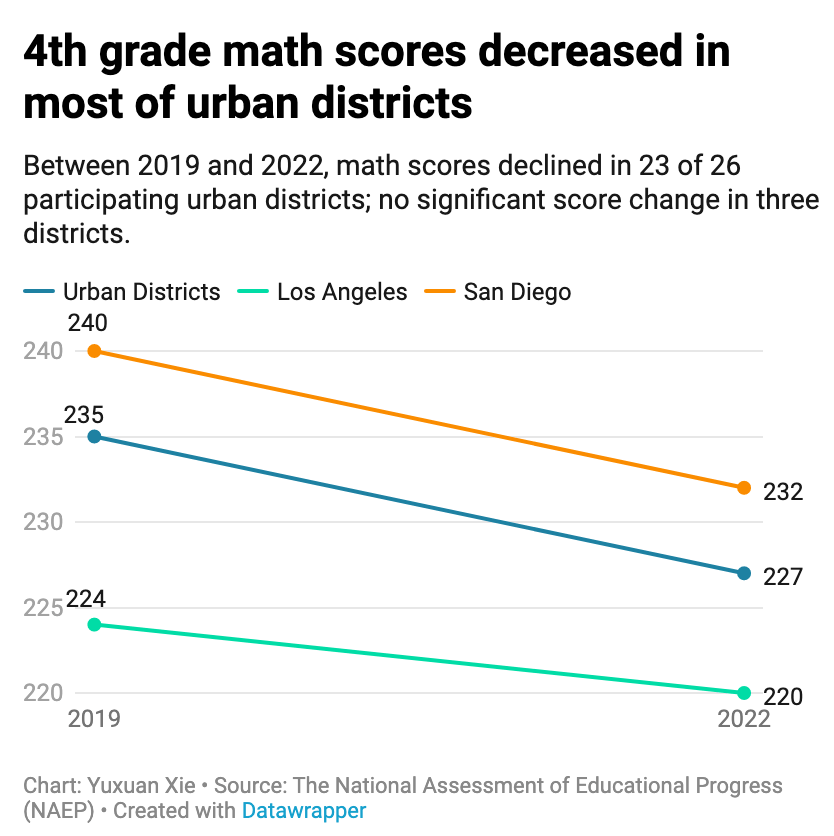Scores nationwide crater on national math test, California’s not quite