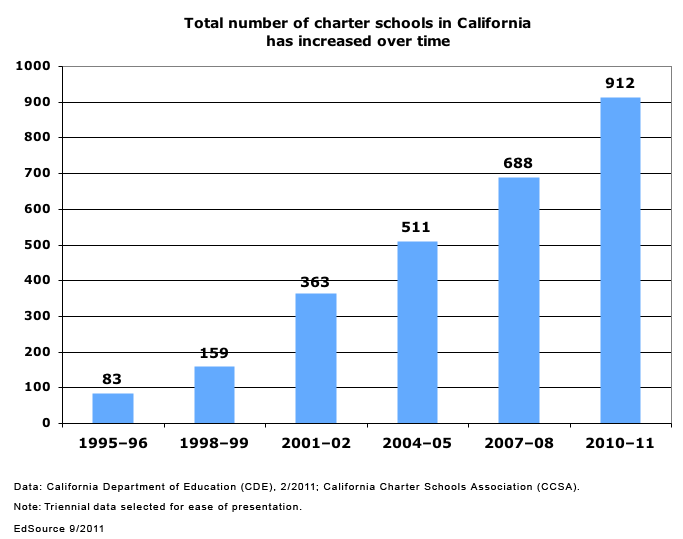 State looks into loss of funds by startup charter schools EdSource