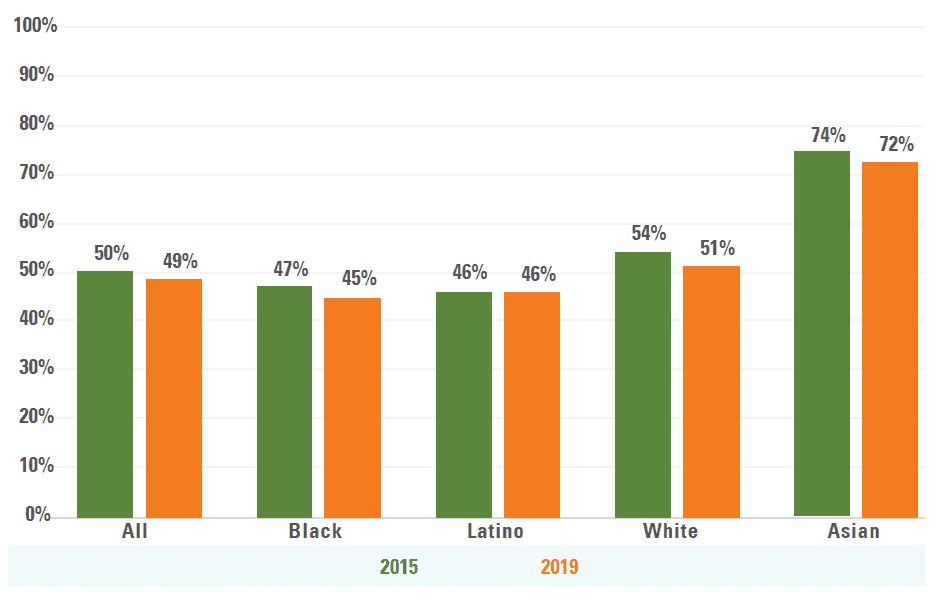 Improving Equity In College And Career Readiness In Texas