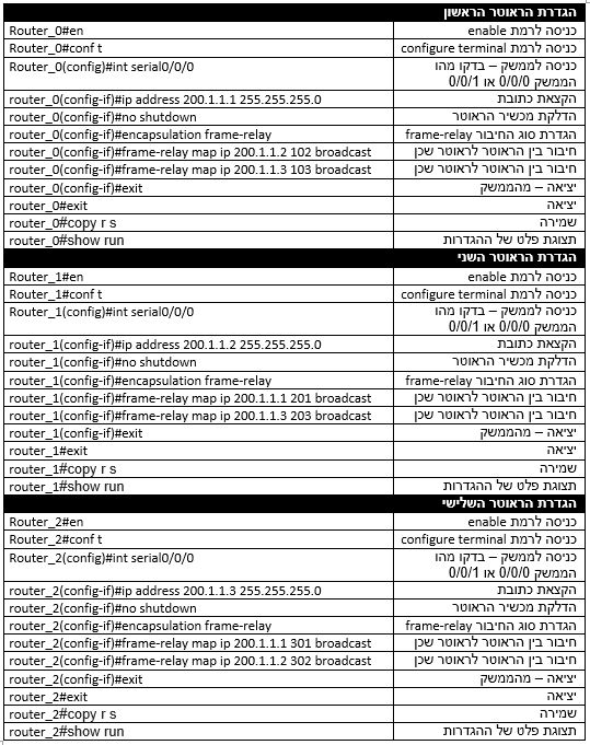 קישור ראוטרים Frame Relay EduTech