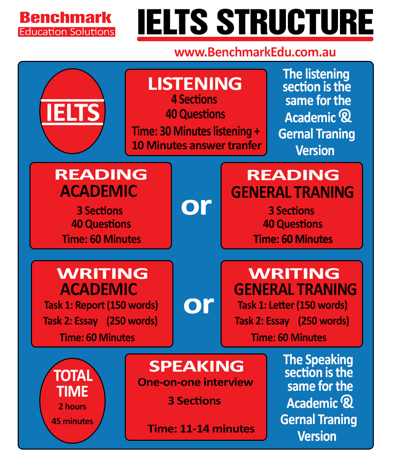 Ielts Speaking Infographics Sovaacademy