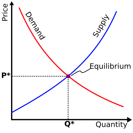 Supply and Demand EduBlog