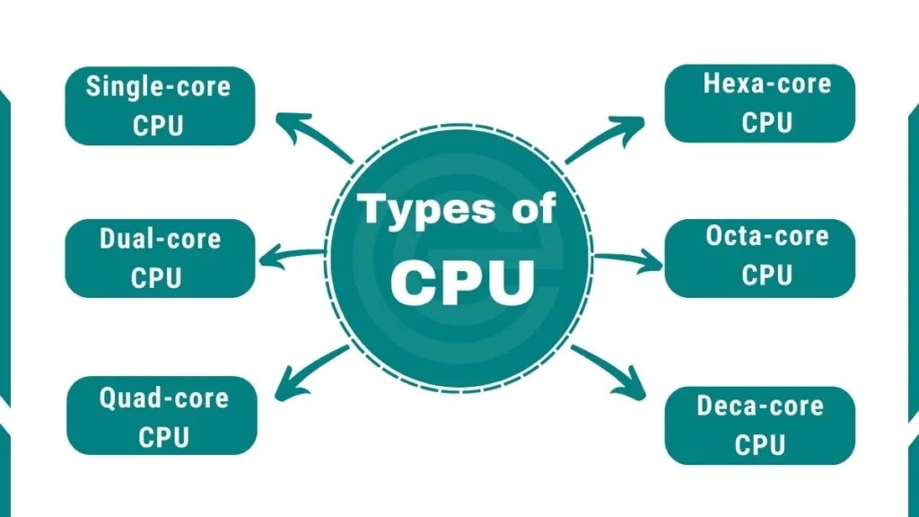 What is CPU?