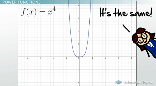 What is a Power Function? Definition, Equations, Graphs & Examples