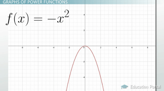 What is a Power Function? Definition, Equations, Graphs & Examples