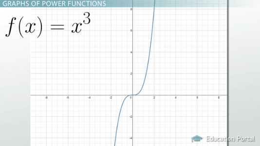 What is a Power Function? Definition, Equations, Graphs & Examples