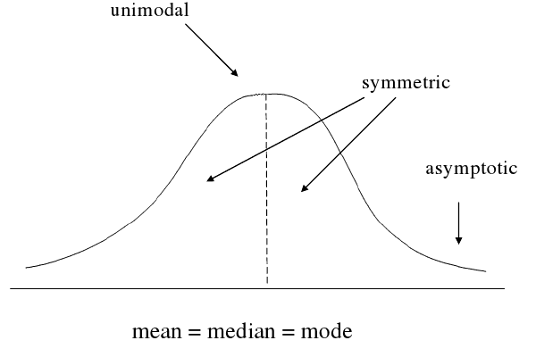 Normal Distribution of Data Examples, Definition & Characteristics