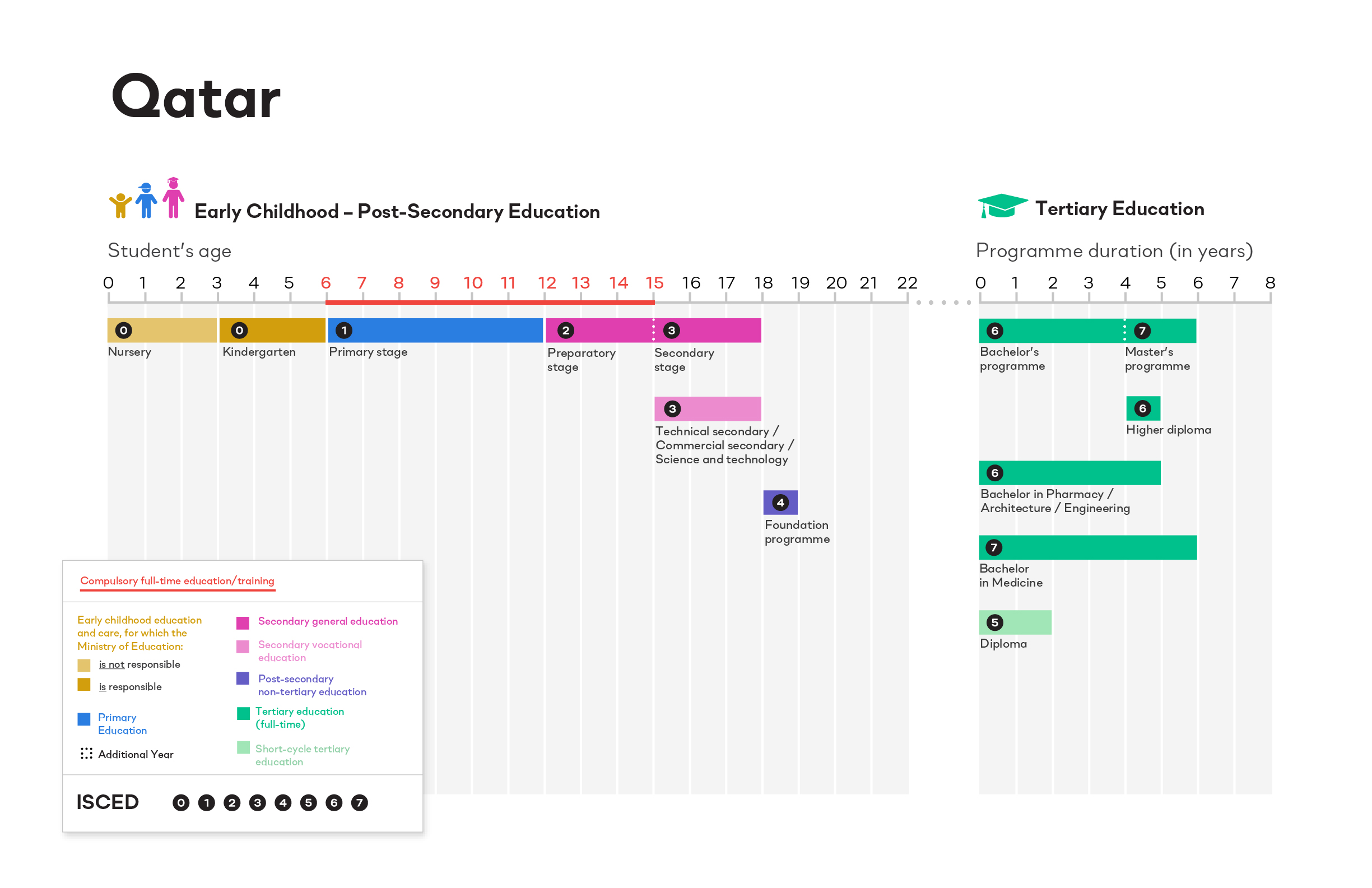 Qatar Education Profiles