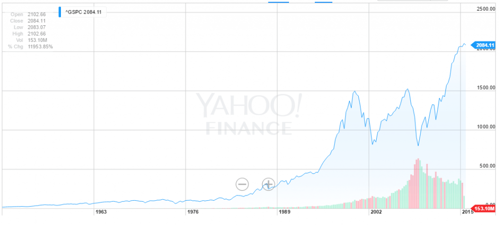 What is the S&P 500?
