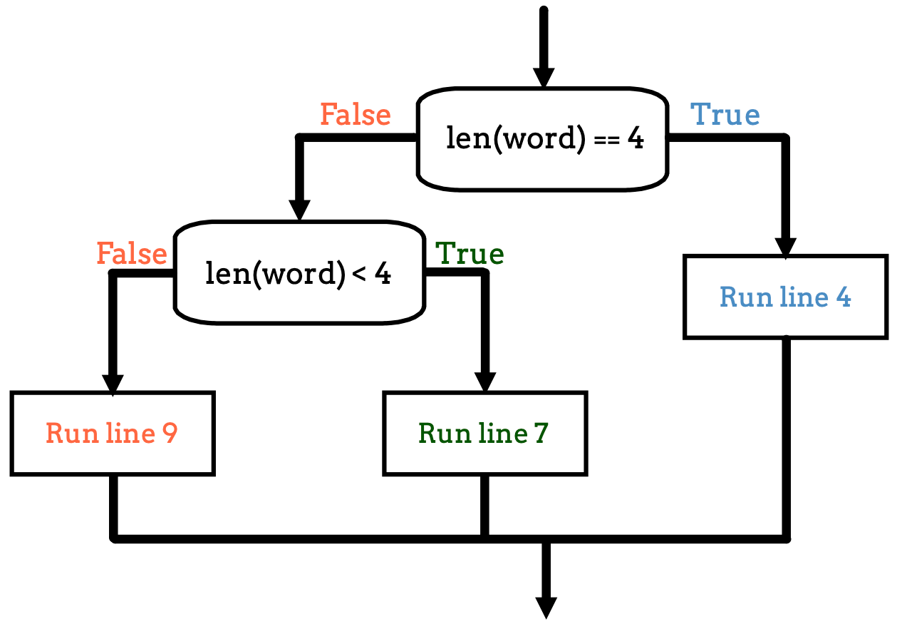 6.8. Nested Conditionals — Data Analysis documentation