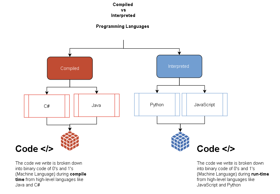 Is Java Compiled Or Interpreted Programming Language