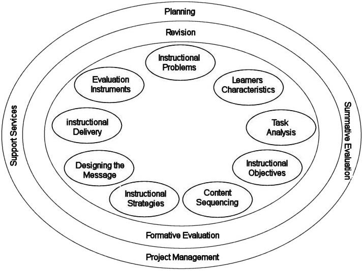 Kemp Design Model Educational Technology
