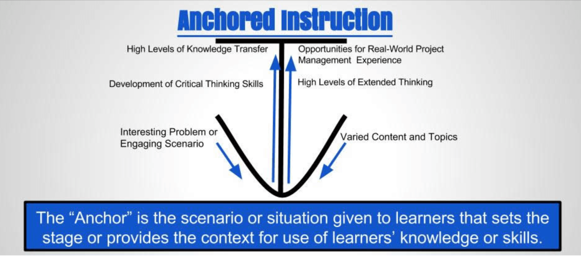 Anchored Instruction Model Educational Technology