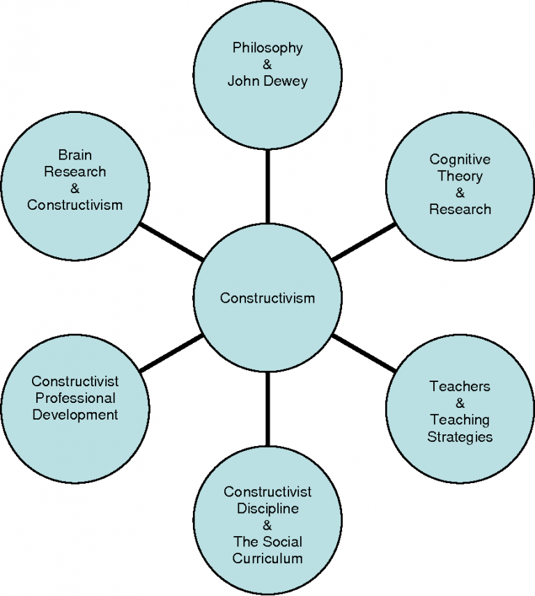 Constructivist Learning Theory Educational Technology