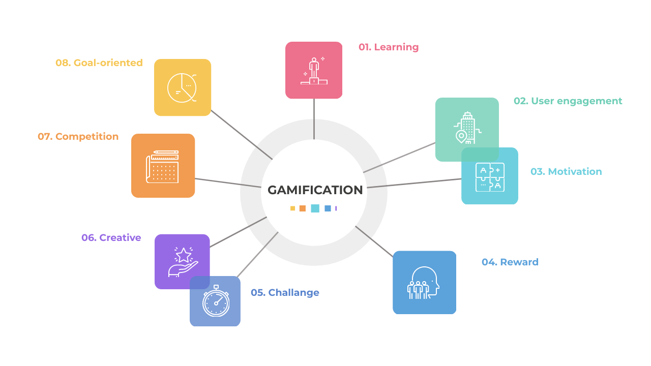 Gamification, What It Is, How It Works, Examples Educational Technology
