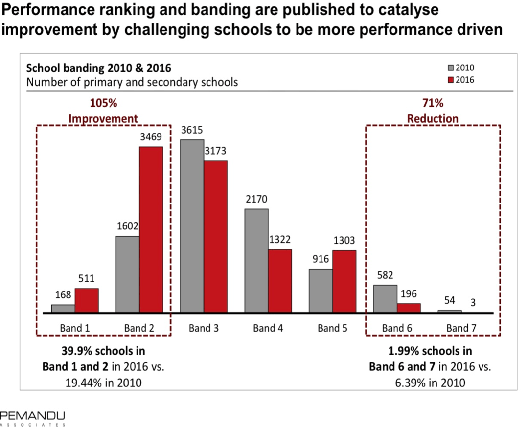 In search of a fresh approach to improve education in Malaysia the