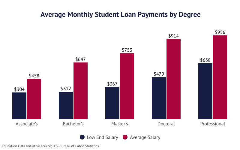 Average Student Loan Payment [2023] Cost per Month (2025)
