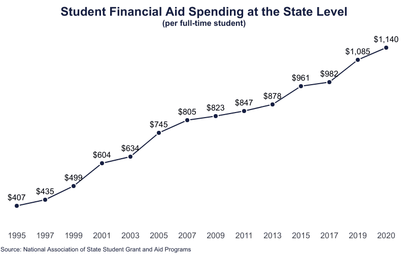 Financial Aid Statistics [2021] Average Aid per Student