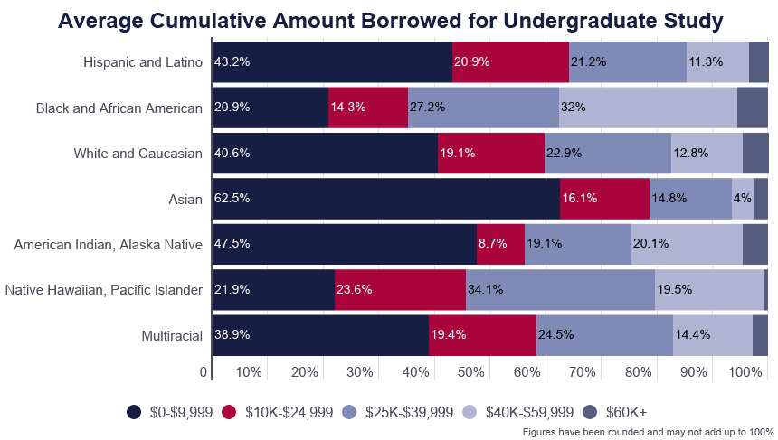 Student Loan Debt by Race [2020] Analysis of Statistics