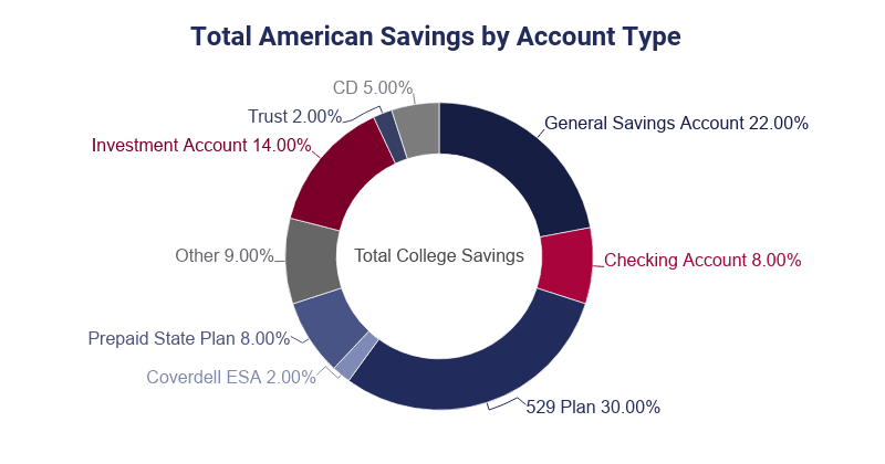 College Saving Statistics [2021] Average Savings & 529 Balance