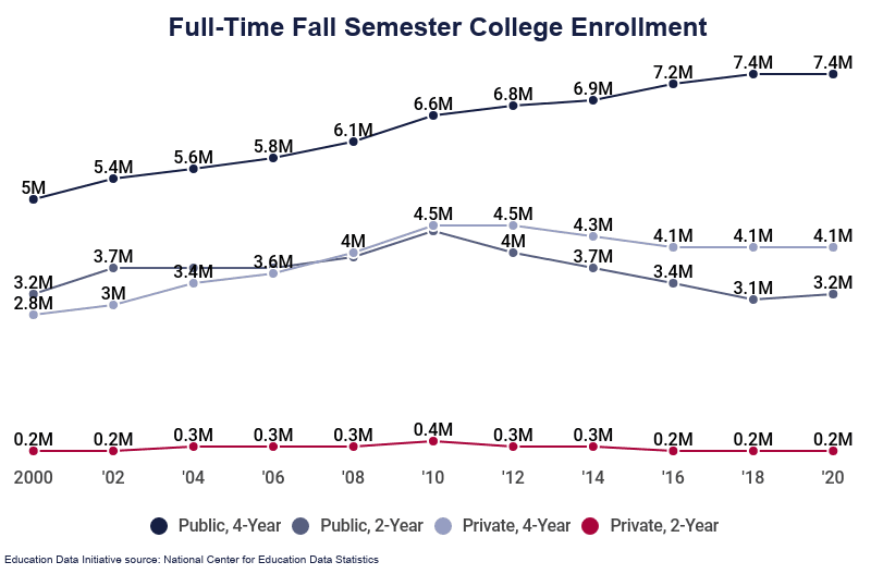 College Enrollment Statistics [2022] Total + by Demographic (2023)