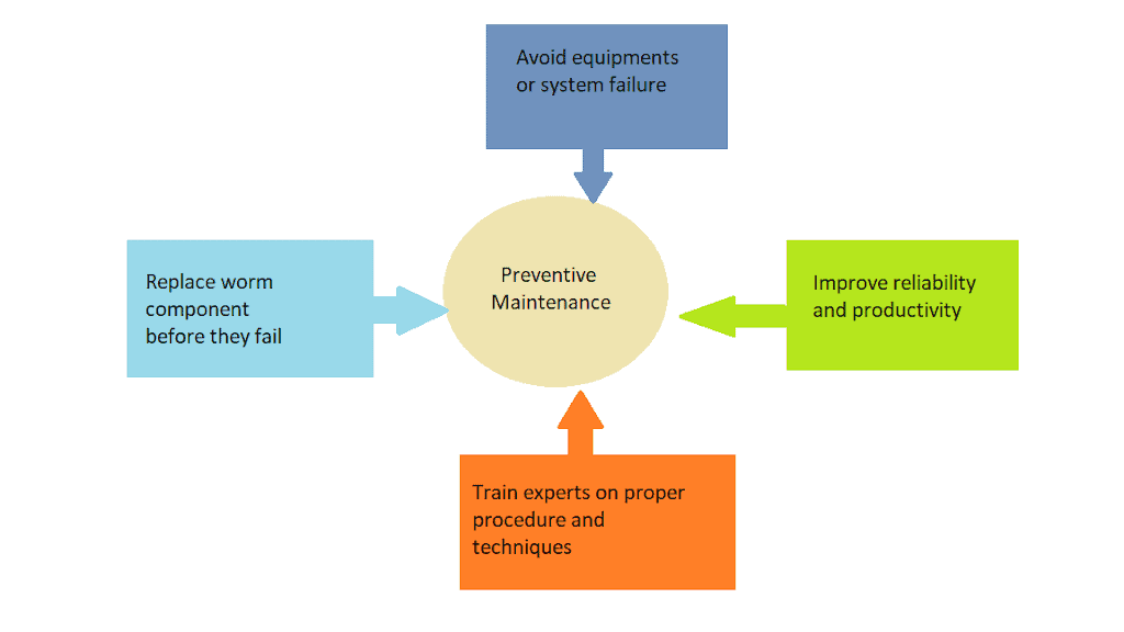 What is Preventive Maintenance?, Advantages and Disadvantages of