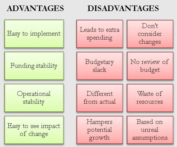 What is Incremental Budgeting? Definition, Process, Advantages