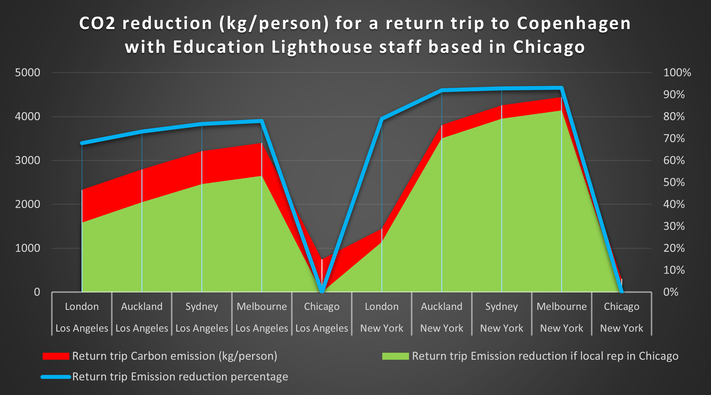 Sustainability and cost Education Lighthouse