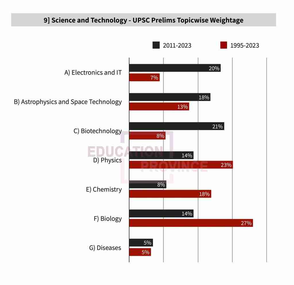 9) Science & Technology Previous Year Questions UPSC Prelims (1995