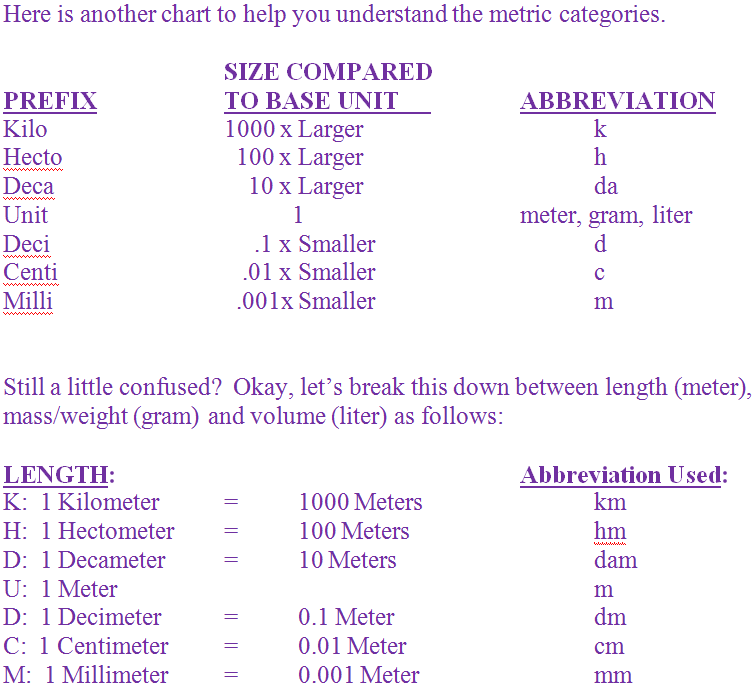 Grades 6, 7 and 8 | Math | Middle School | Measurement - The Metric