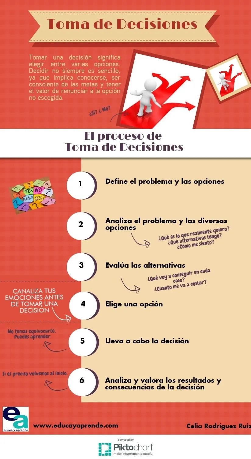 La toma de decisiones. Infografía