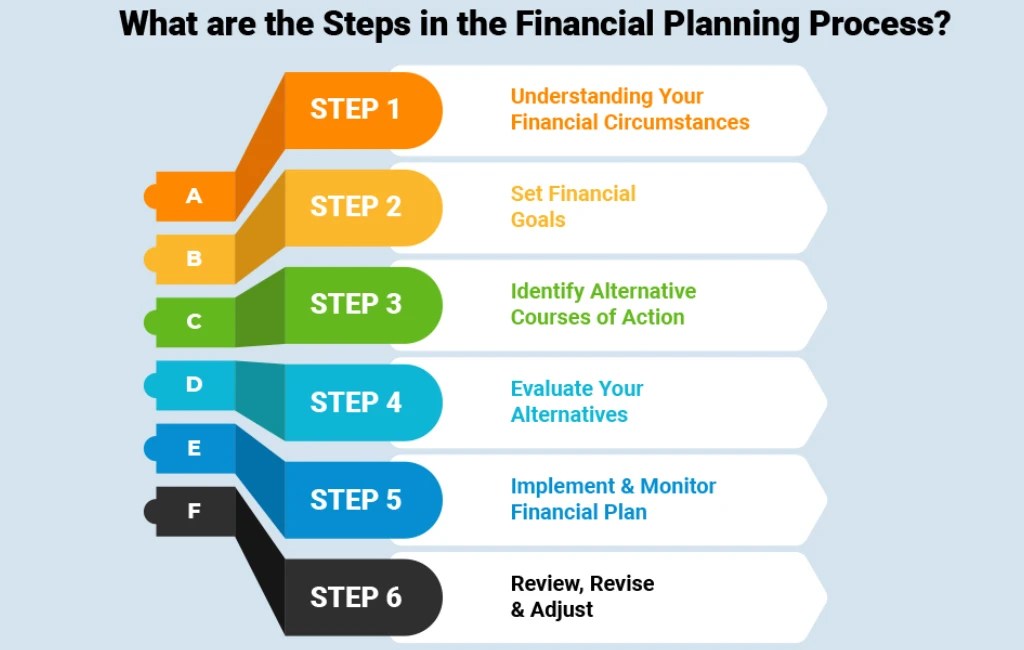 What Are the Steps Involved in the Financial Planning Process? 6 Simple