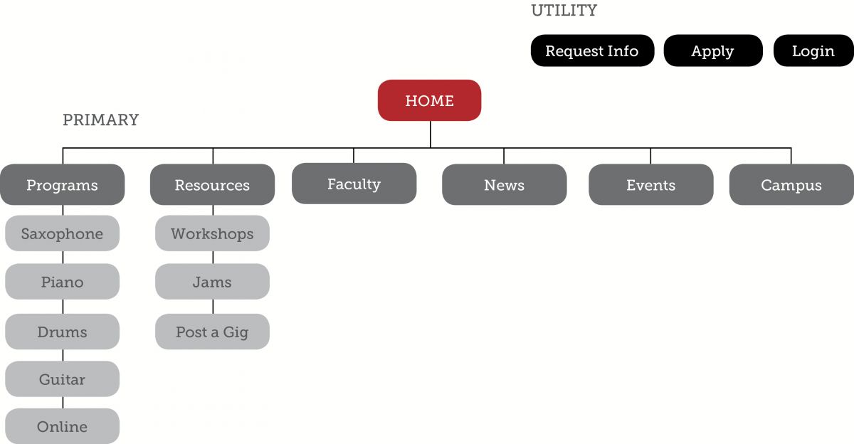 Website Planning How to Create a Sitemap EDUCO