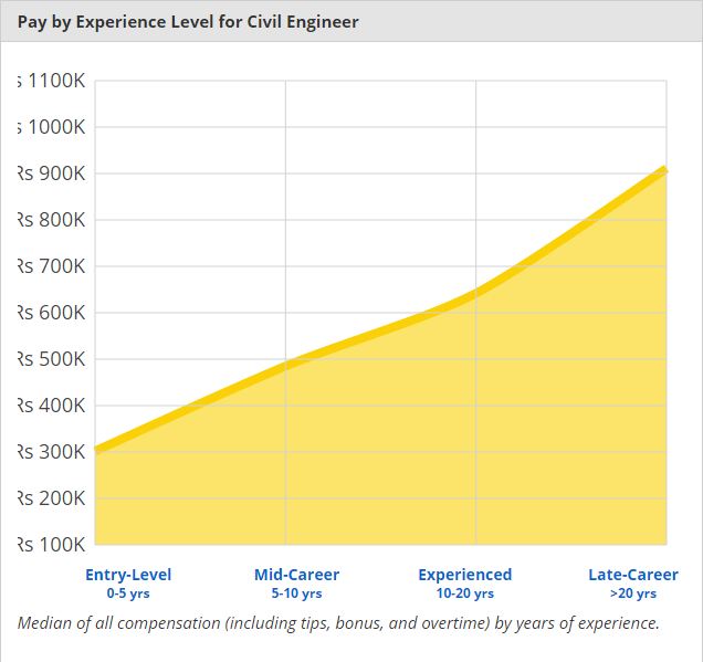 Civil Engineering EduGorilla