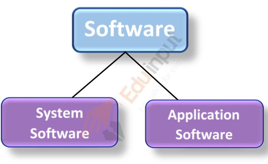Software Definition, types of Software