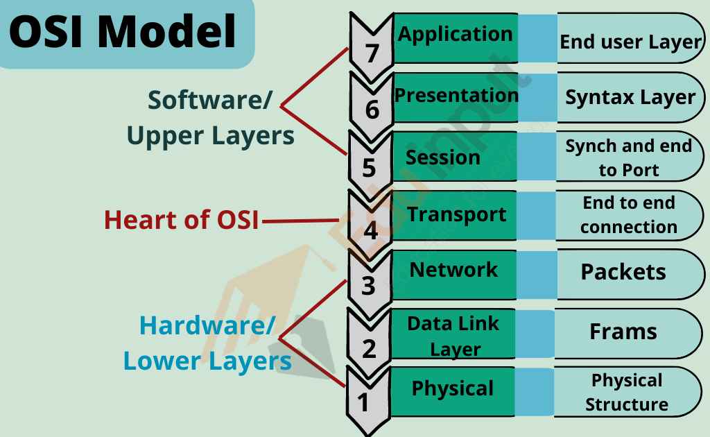 OSI Model7 Layers of OSI Model