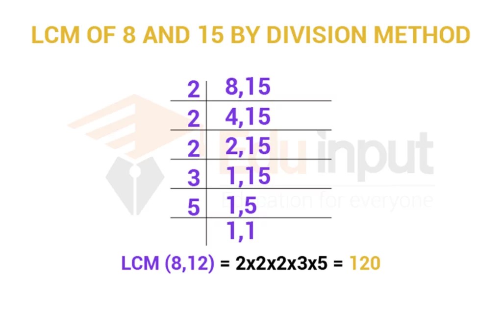 How to Find LCM by using the Division Method?