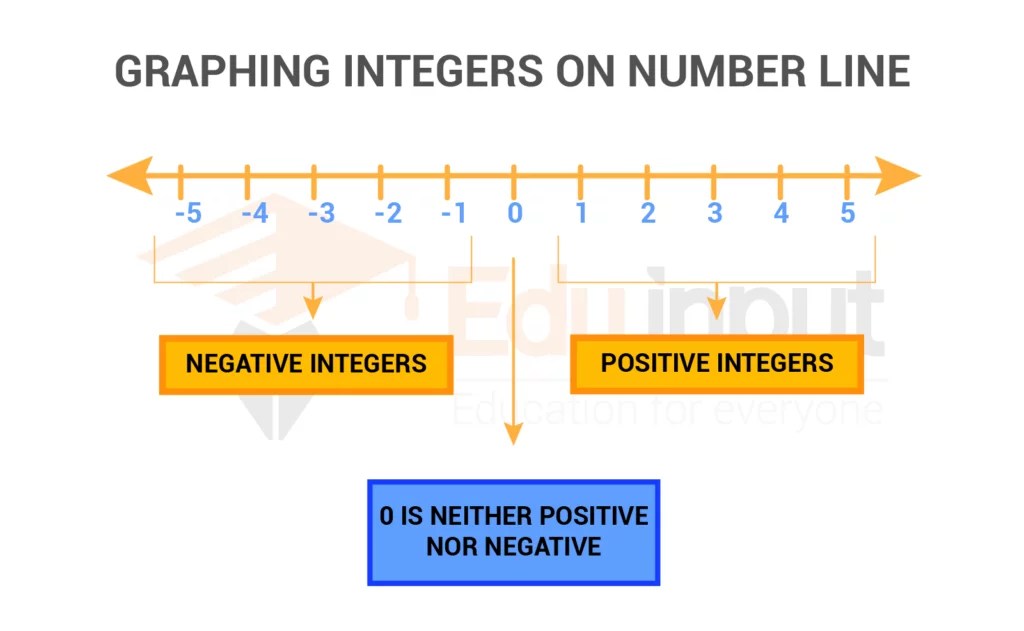 Integers NumbersDefinition, Symbols, And Types