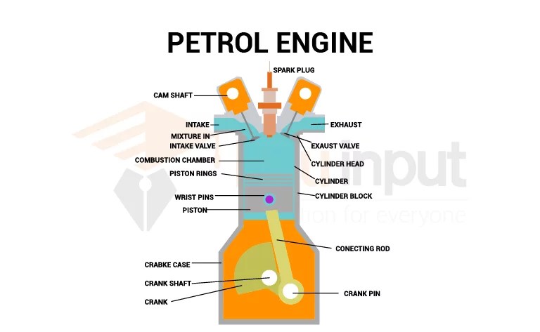Petrol Engine | Difference Between Petrol Engine And Diesel Engine