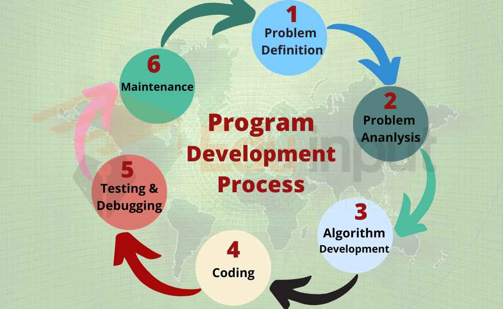 Stages of Program Development Process