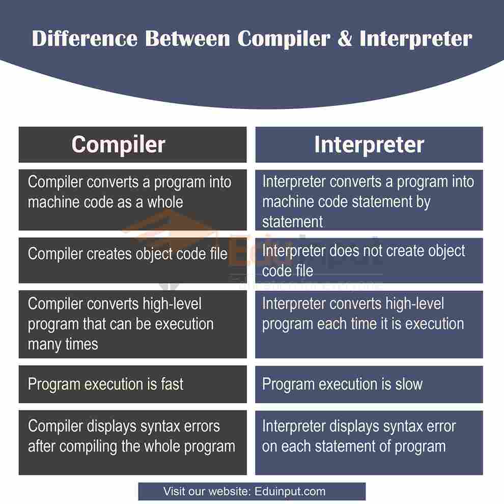 What is difference between compiler and interpreter tomper