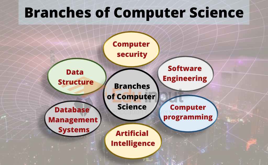 Introduction To Computer ScienceHistory, Scope, Branches and uses EDUInput An online