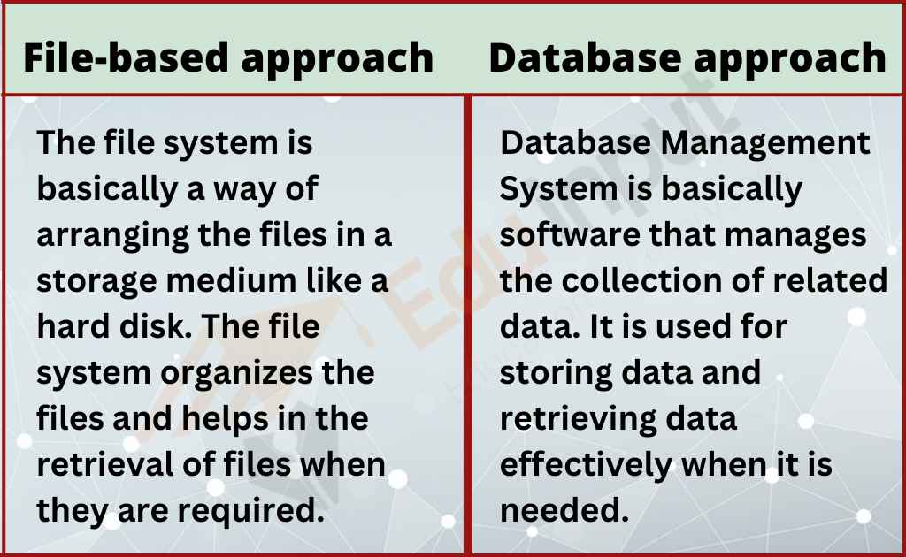 Difference Between File System And Dbms Data Base Management System