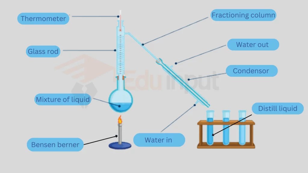Can Homogeneous Mixtures be separated by Filtration?