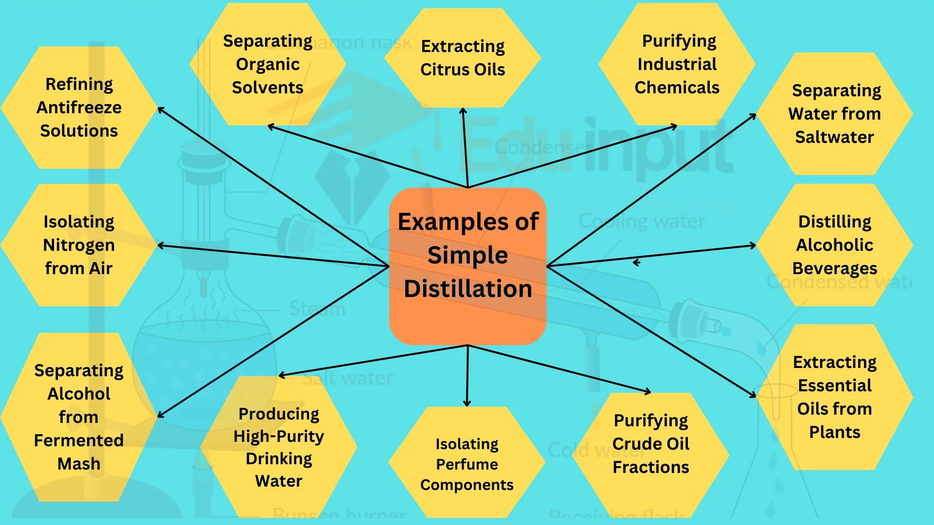 15 Examples of Simple Distillation