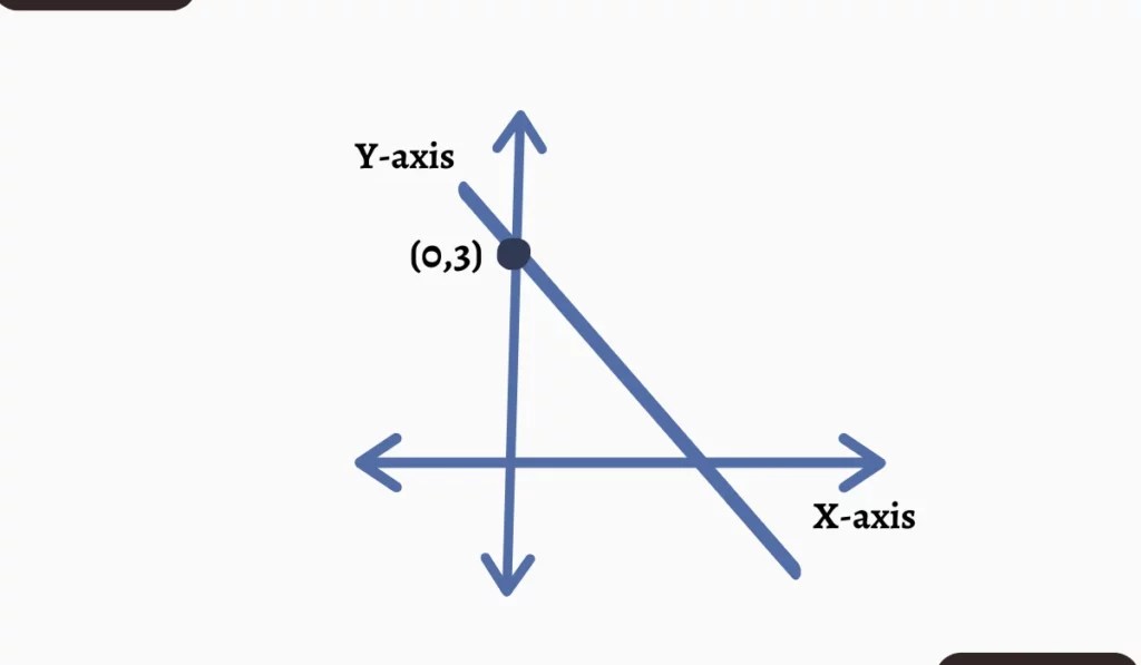 YIntercept in Mathematics