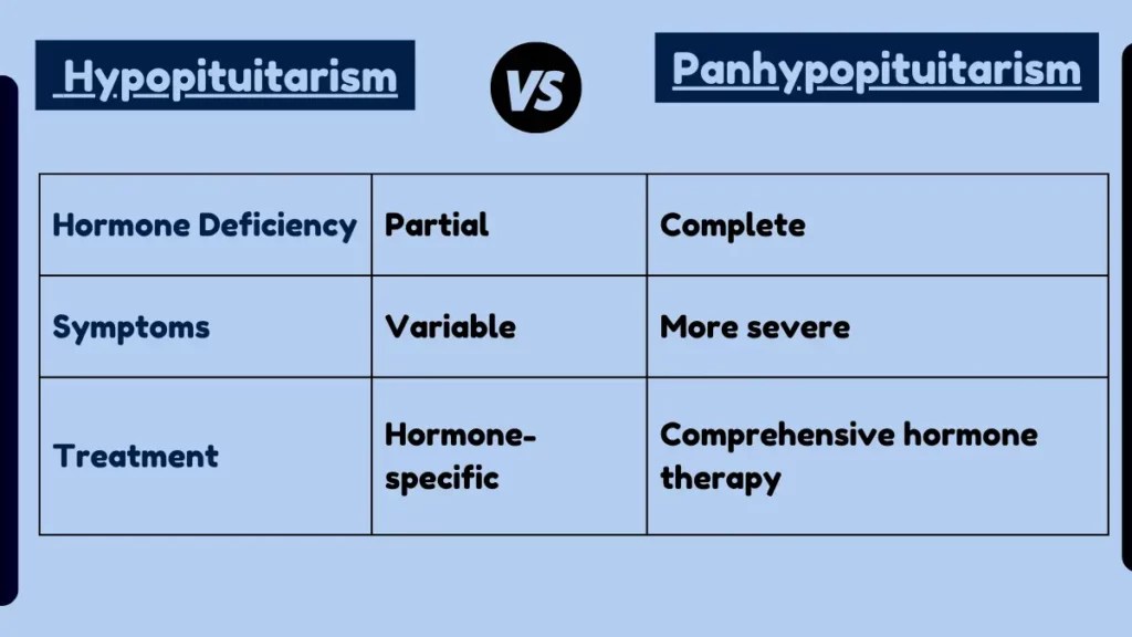 Difference Between Hypopituitarism and Panhypopituitarism