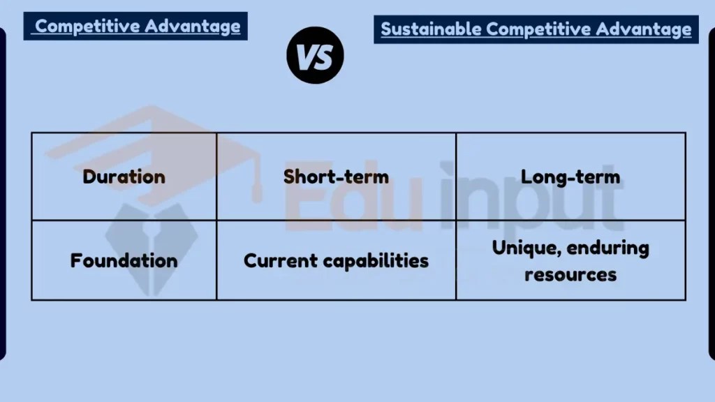 What is the Difference Between Competitive Advantage and Sustainable