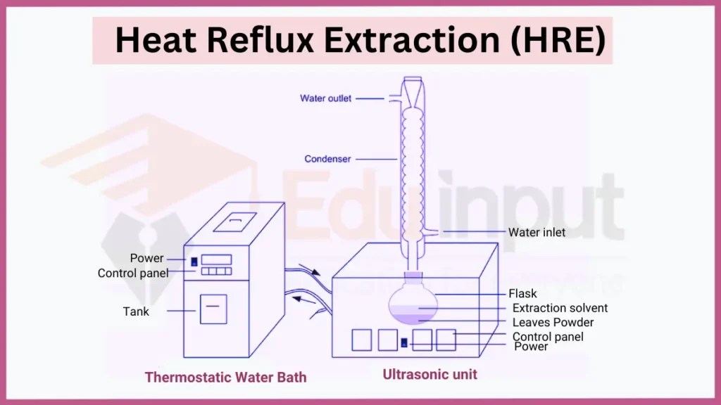Types of Solvent Extraction Solvent Extraction Techniques