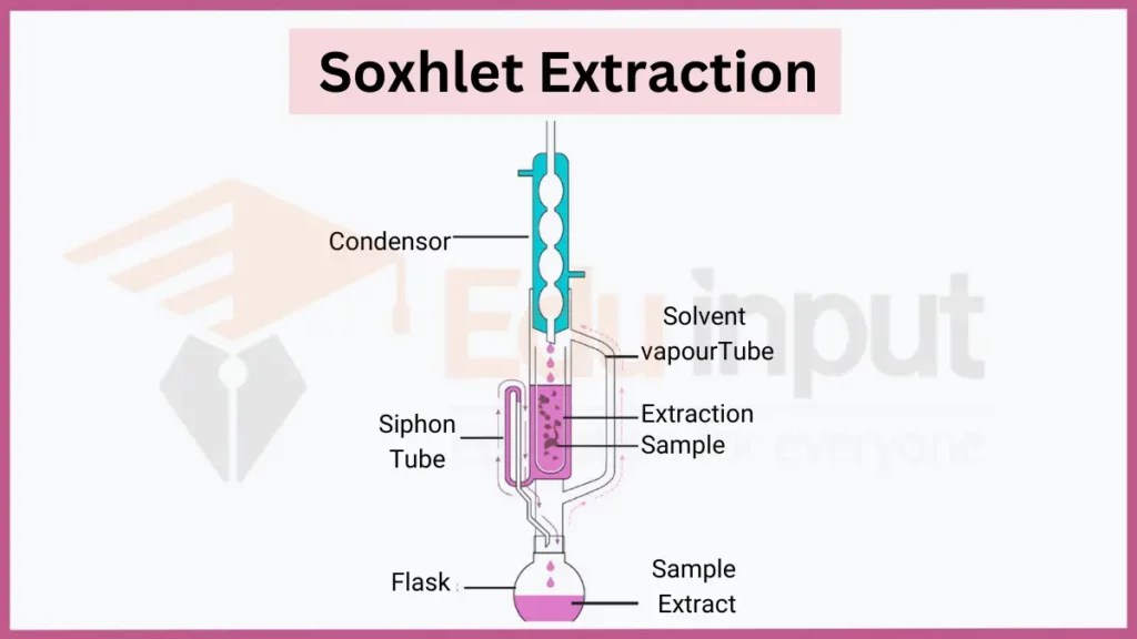 Types of Solvent Extraction Solvent Extraction Techniques